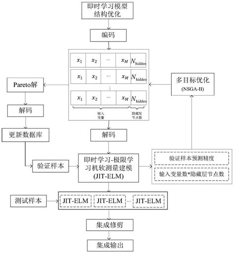 一种基于多目标优化的集成即时学习工业过程软测量建模方法与流程