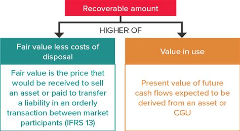 Ias 36 Accounting For Impairment Of Assets Bdo