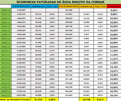 A evolução do atendimento em esgoto da CORSAN