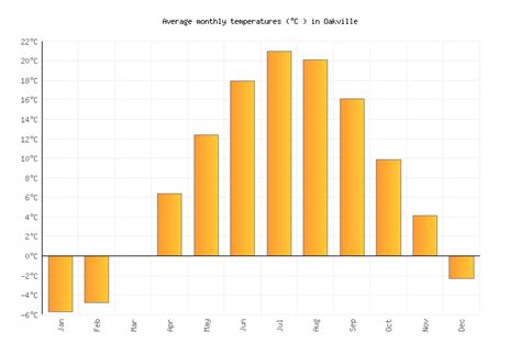 Oakville Weather in February 2024 | Canada Averages | Weather-2-Visit