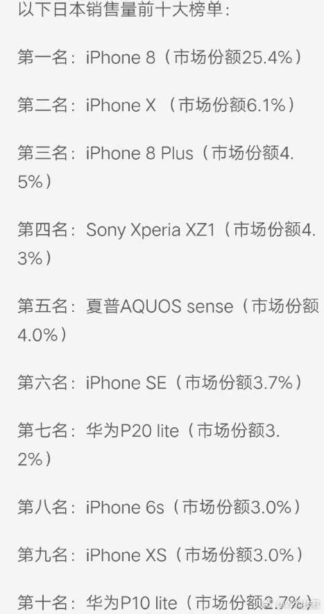在日本賣的最火的是蘋果手機，華為有2款上榜 壹讀