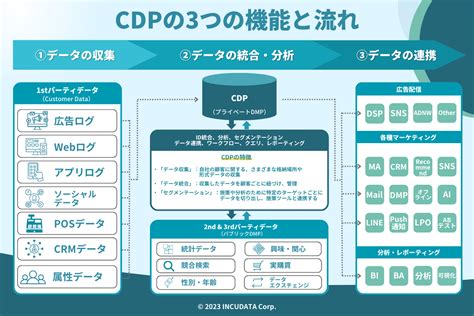 Cdpとは？導入目的や機能と併せて解説 Incudata Magazine Incudata（インキュデータ）