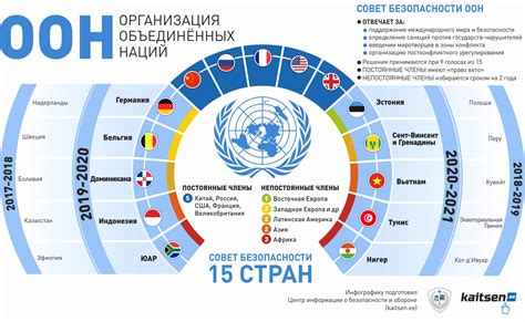 Новый состав Совета Безопасности ООН Магистр права