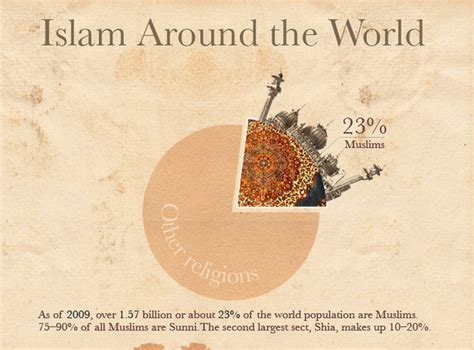 Infographie Combien Et O Sont Les Musulmans Dans Le Monde Al Kanz