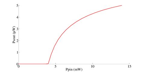 Simulation With Matlab Of The Behavior Of The Output Stokes Power