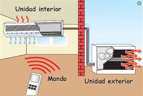 Aire Acondicionado Split Como Funciona Sus Partes Ciclo De