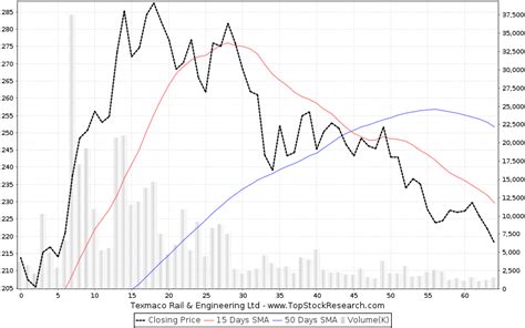 Texmaco Rail Engineering Stock Analysis Share Price Charts High Lows