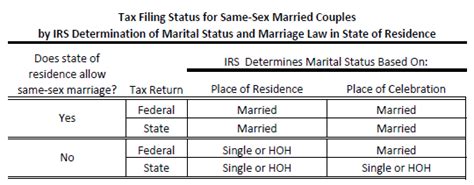 Same Sex Couples After Doma Tax Policy Center