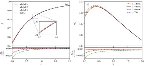 Upper Panel Plot Of A Linear Growth Rate F And B F Against