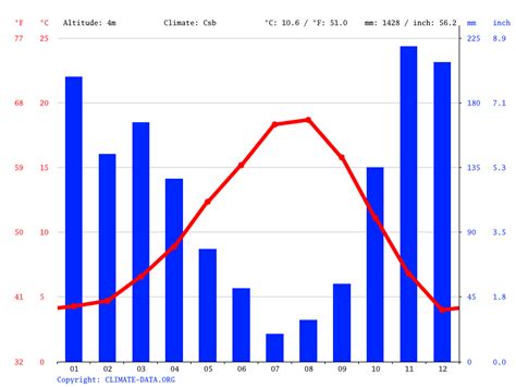 Olympia Climate Average Temperature By Month Olympia Water Temperature