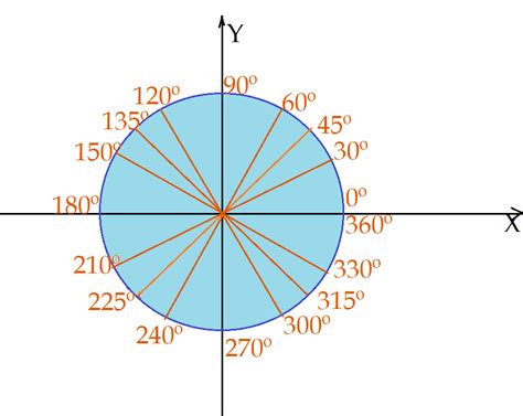 Matemática Geometria plana Círculo trigonométrico Matemática