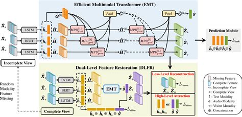 Figure From Efficient Multimodal Transformer With Dual Level Feature