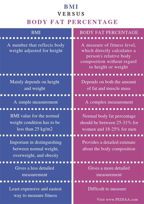 What is the Difference Between BMI and Body Fat Percentage - Pediaa.Com