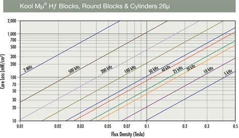 Magnetics Kool Mu Hf Cores Manufacturer