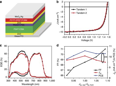 Tandem devices structure and performance. (a) Device structure of the ...