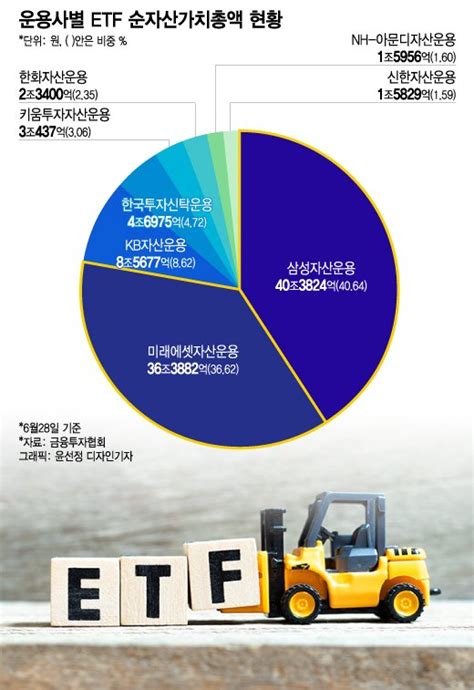 뛰는 삼성·미래 중소형 운용사도 적극치열해지는 Etf 경쟁 머니투데이