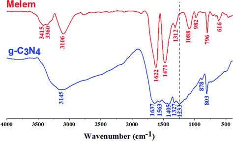 Ft Ir Of The As Synthesized G C3n4 And Melem Download Scientific Diagram