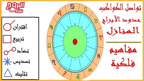 كورس و دروس في علم الأبراج و الفلك تحليل الخارطة الفلكية - YouTube