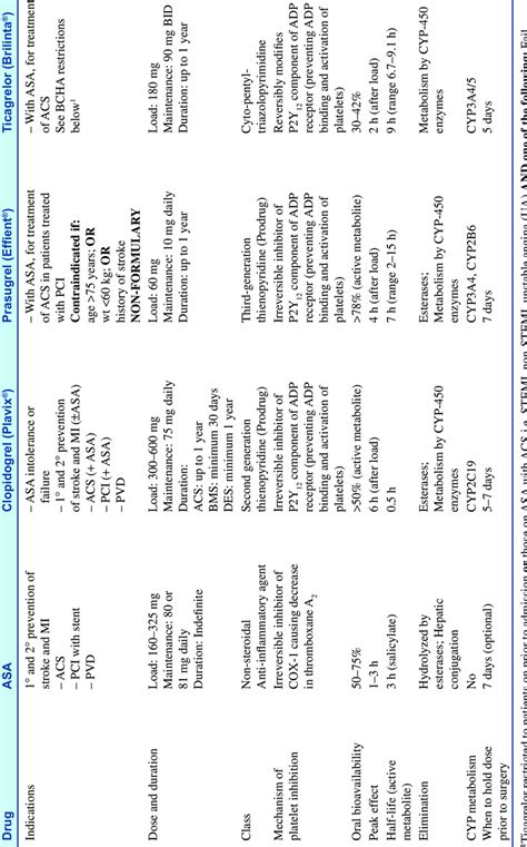 Antiplatelet Drug Comparison Chart Download Scientific Diagram