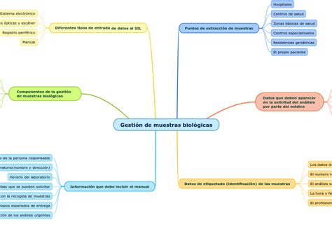 Gesti N De Muestras Biol Gicas Mind Map