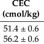 Cation Exchange Capacity Cec And Bet Specific Surface Area Of The Rmc