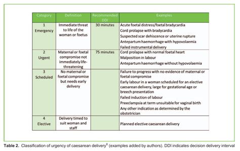 Anaesthesia For Caesarean DeliveryBest Practices Virtual Library