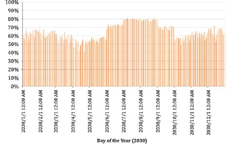 Imported Fossil Fuel Dependence As A Percentage Of The Total