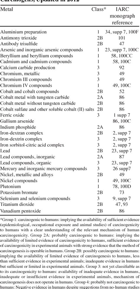 Table 1 From Heavy Metal Pollution In Sub Saharan Africa And Possible Implications In Cancer