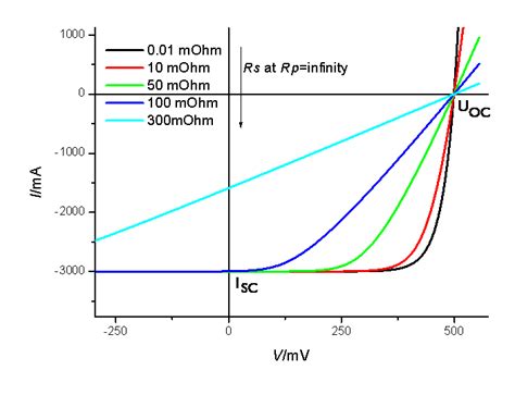 Solution To Exercise Characteristics Of Real Solar Cells