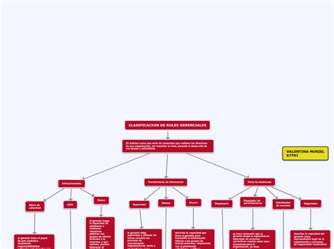 Clasificacion De Roles Gerenciales Mind Map