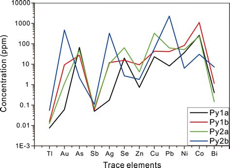 Spider Diagram Illustrating Trace Element Compositions Of Py1a Py1b