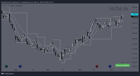 Bats Nvda Chart Image By Ballaholics Tradingview