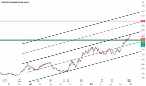 Tcell Hisse Senedi Teknik Analiz Yorum Ve Veriler