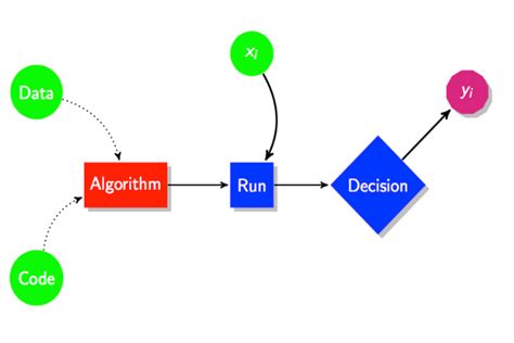 Schematic Diagram Of A Decision Algorithm Highlighting Individual I Who