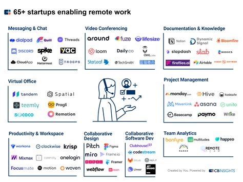 Startups With Work From Home Remote Collaboration Tools Cb Insights