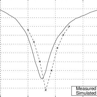 Measured And Simulated Return Loss Of The Engineering Model Mounted On