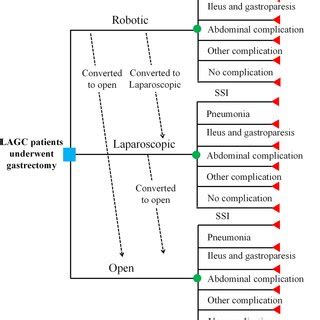 Comparison Of Robotic Versus Laparoscopic Versus Open Distal