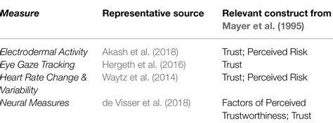 Frontiers Measurement Of Trust In Automation A Narrative Review And