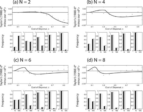 Figure 1 From The Evolution Of Dispersal Conditioned On Migration