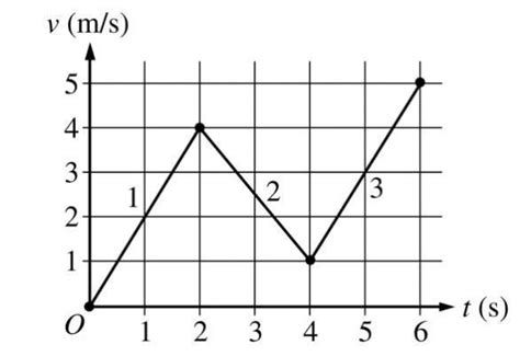 Free The Graph Above Shows Velocity V As A Function Of Time T For A