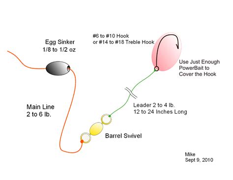 How To Use PowerBait How To Use PowerBait