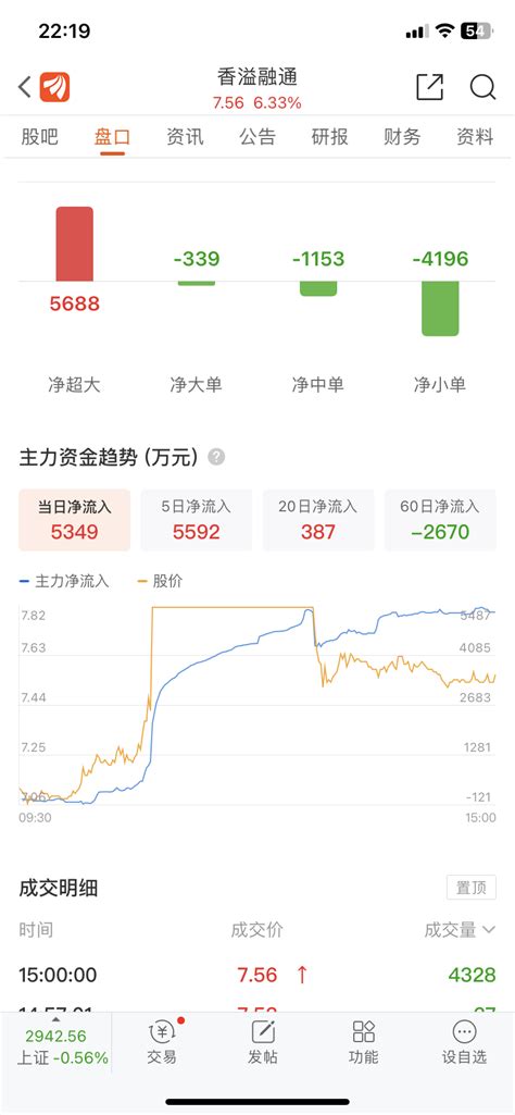 主力流入的，边升边洗盘，洗掉不坚定的筹码，向上趋势的香溢融通600830股吧东方财富网股吧