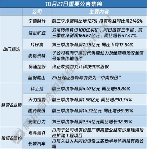 A股公告精选 宁德时代300750sz前三季营收同比增超186 紫金矿业601899sh发可转债募资100亿买矿