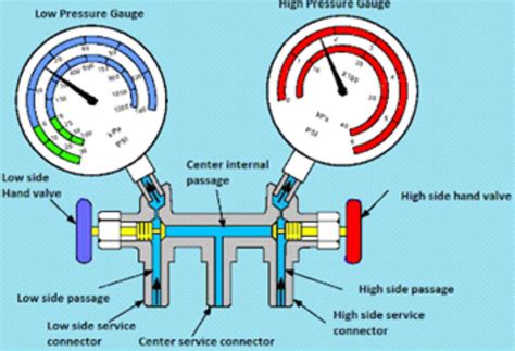 Recharge Car Ac With Manifold Gauges