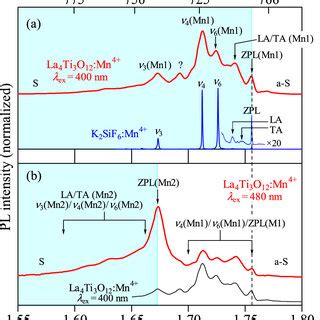 Pl Spectra For The La Ti O Mn Phosphor Measured By Excitation At