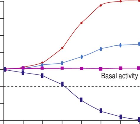 Dose Response Curve Based On Their Activity In The Beta Adrenergic