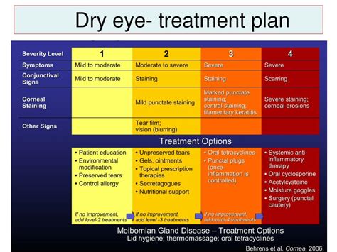 Ppt Dry Eyes Powerpoint Presentation Free Download Id 6594786