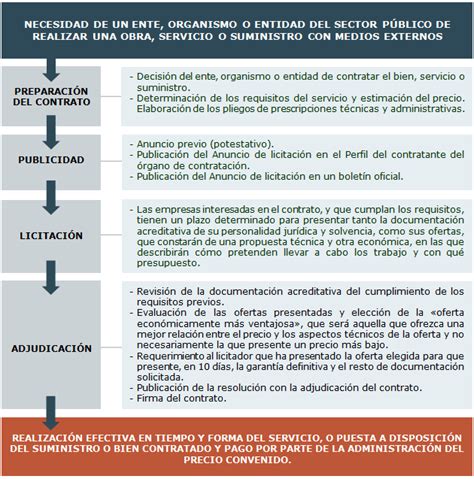 CONTRATACIÓN PÚBLICA Y PRIVADA DIAGRAMA FLUJO CONTRATACIÓN PÚBLICA