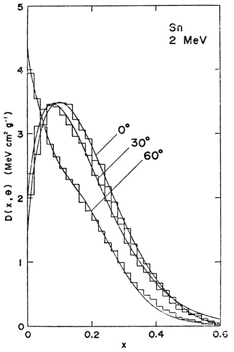 Energy Deposition Distributions Of Monodirectional Beam Of 2 MeV