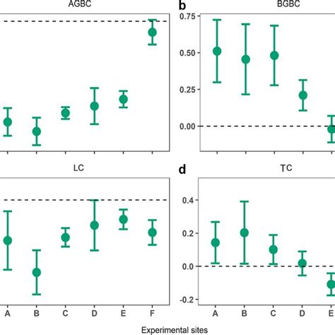 Response Ratio Of A Aboveground Biomass Carbon Agbc B